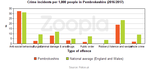 Crime Statistics